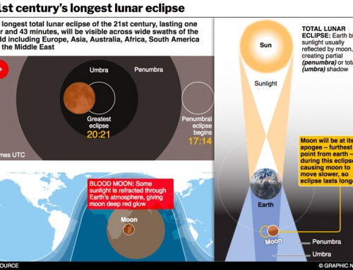 Longest lunar eclipse